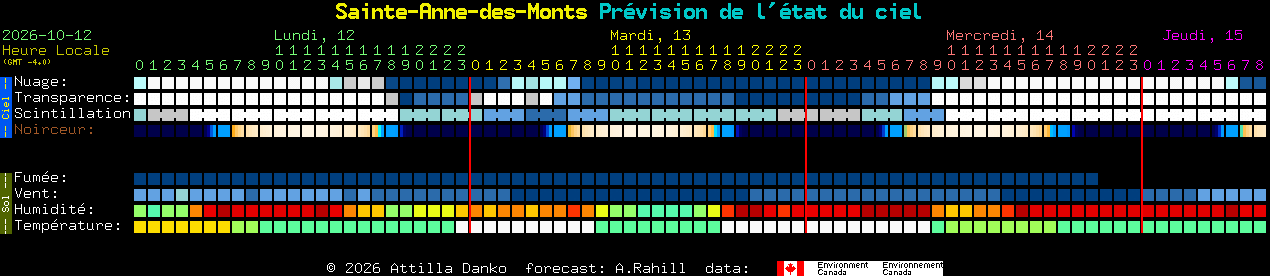 Current forecast for Sainte-Anne-des-Monts Clear Sky Chart