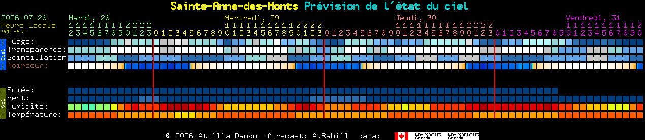 Current forecast for Sainte-Anne-des-Monts Clear Sky Chart
