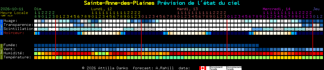 Current forecast for Sainte-Anne-des-Plaines Clear Sky Chart