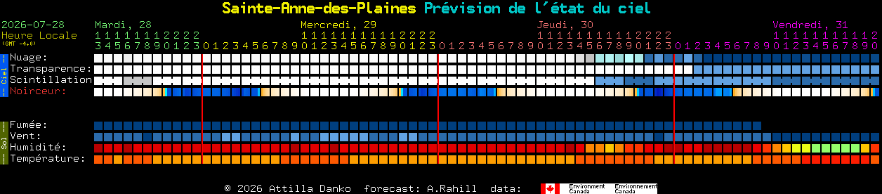 Current forecast for Sainte-Anne-des-Plaines Clear Sky Chart