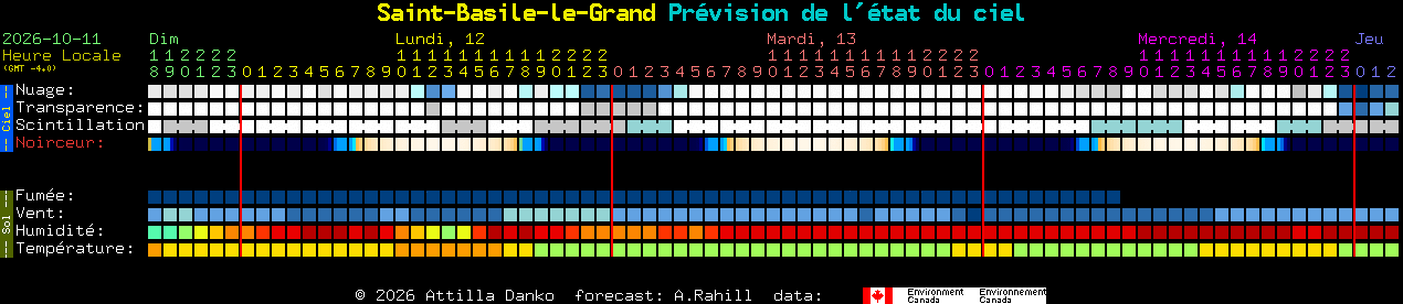Current forecast for Saint-Basile-le-Grand Clear Sky Chart