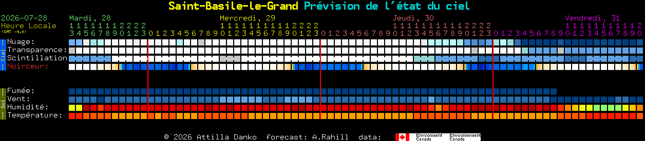 Current forecast for Saint-Basile-le-Grand Clear Sky Chart
