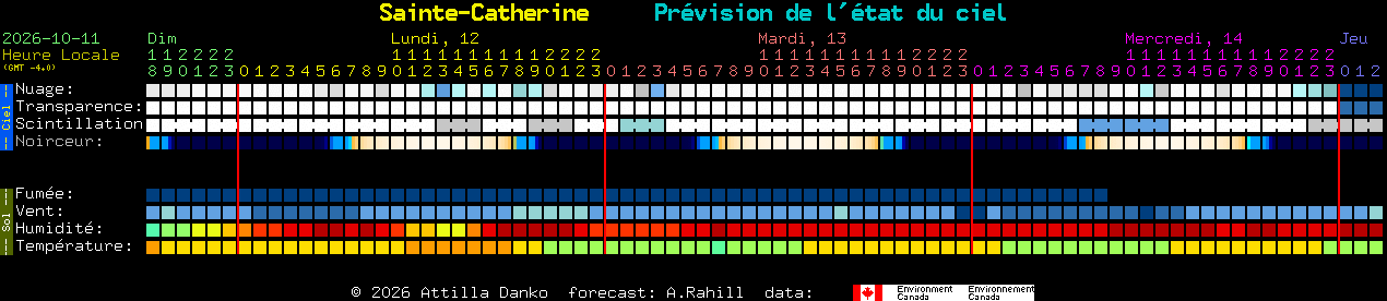 Current forecast for Sainte-Catherine Clear Sky Chart
