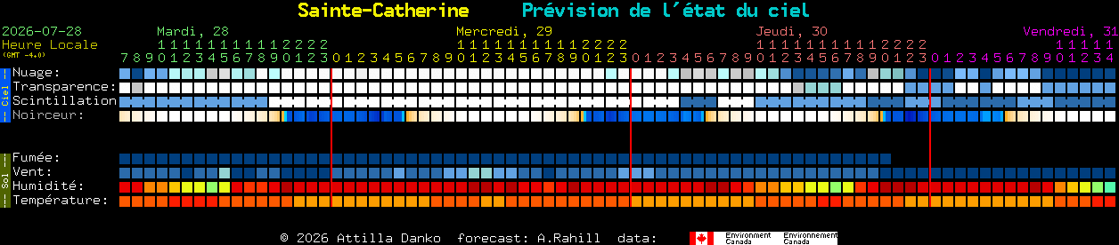 Current forecast for Sainte-Catherine Clear Sky Chart