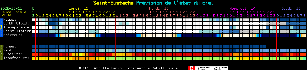 Current forecast for Saint-Eustache Clear Sky Chart