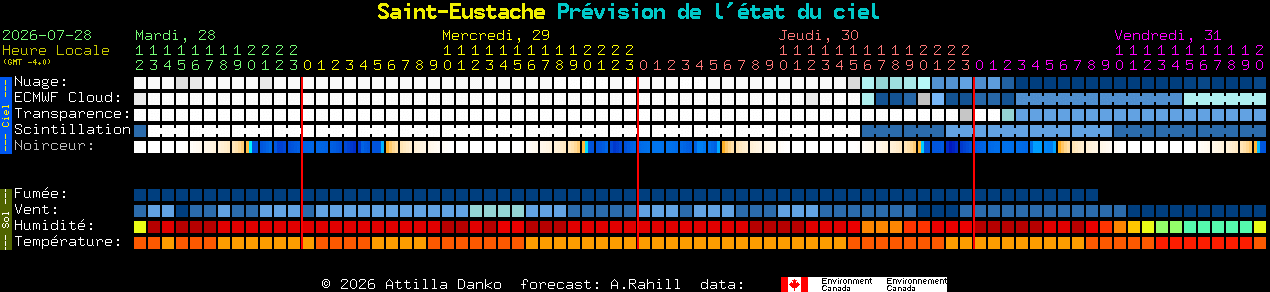 Current forecast for Saint-Eustache Clear Sky Chart