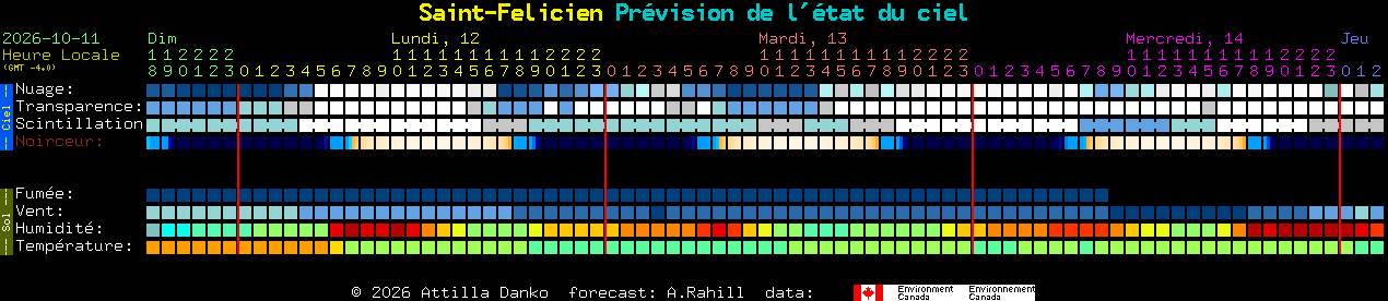 Current forecast for Saint-Felicien Clear Sky Chart
