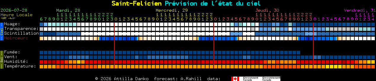 Current forecast for Saint-Felicien Clear Sky Chart