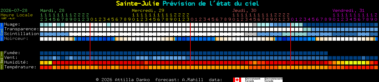 Current forecast for Sainte-Julie Clear Sky Chart