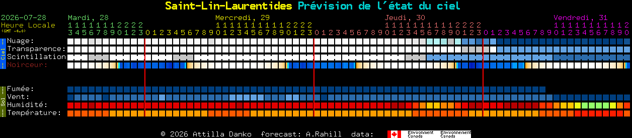 Current forecast for Saint-Lin-Laurentides Clear Sky Chart