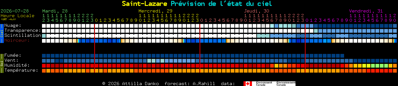 Current forecast for Saint-Lazare Clear Sky Chart