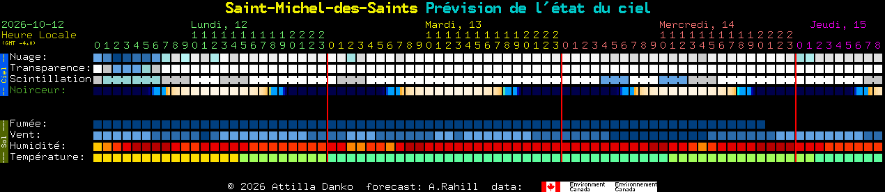 Current forecast for Saint-Michel-des-Saints Clear Sky Chart