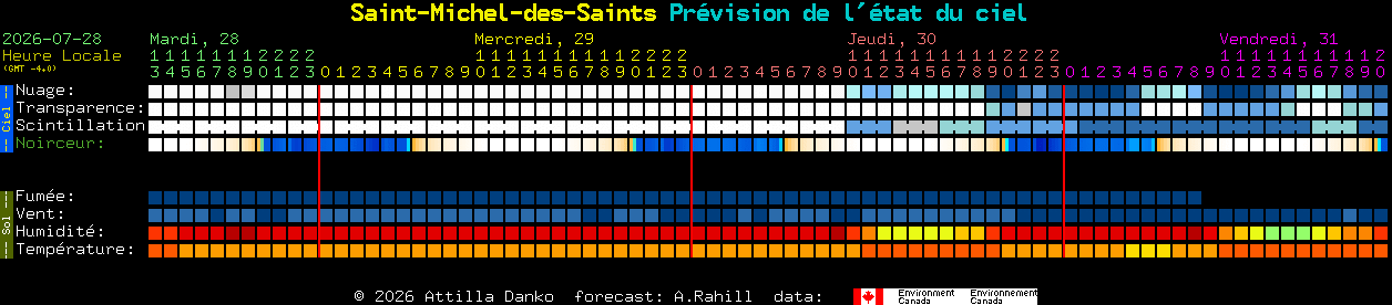 Current forecast for Saint-Michel-des-Saints Clear Sky Chart