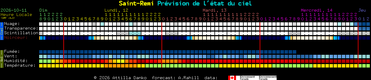 Current forecast for Saint-Remi Clear Sky Chart