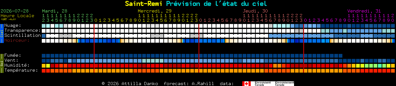 Current forecast for Saint-Remi Clear Sky Chart