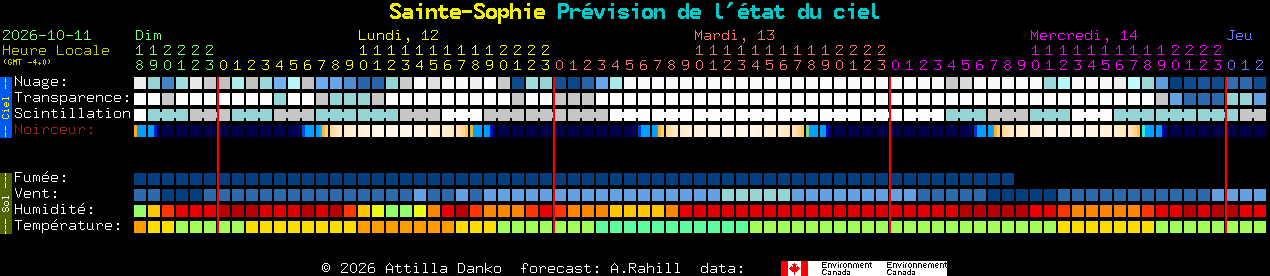 Current forecast for Sainte-Sophie Clear Sky Chart