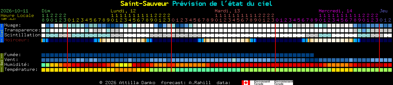 Current forecast for Saint-Sauveur Clear Sky Chart