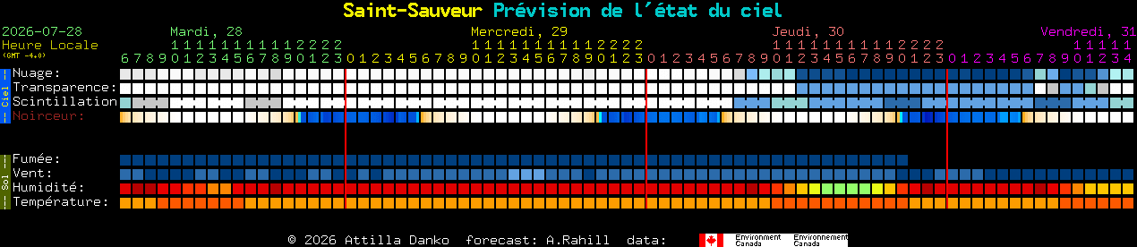 Current forecast for Saint-Sauveur Clear Sky Chart