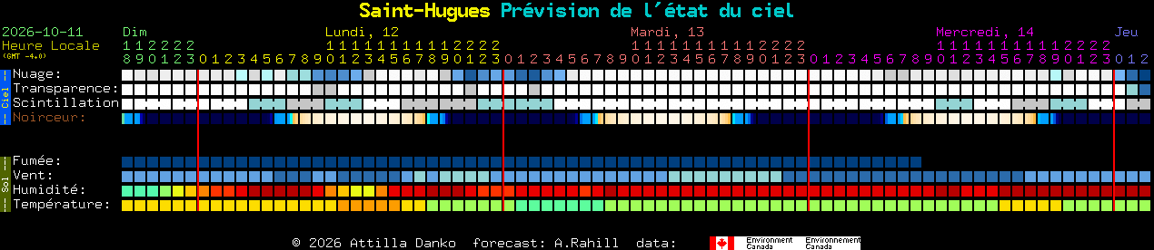 Current forecast for Saint-Hugues Clear Sky Chart