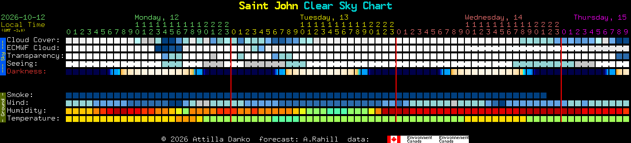 Current forecast for Saint John Clear Sky Chart