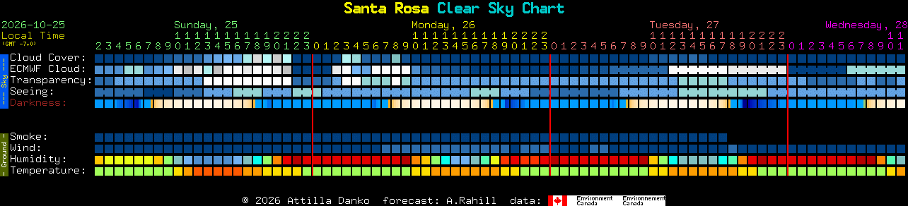 Current forecast for Santa Rosa Clear Sky Chart