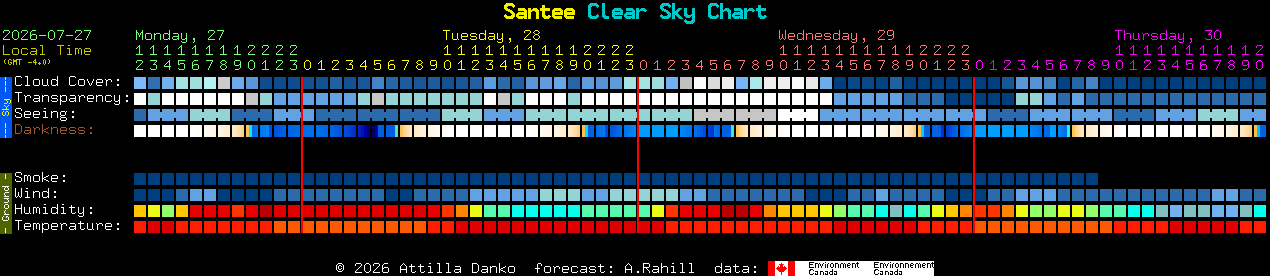 Current forecast for Santee Clear Sky Chart