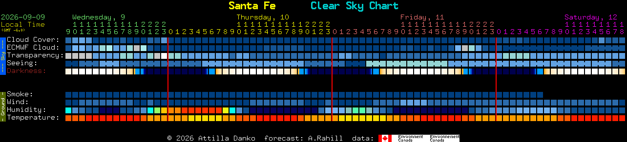 Current forecast for Santa Fe Clear Sky Chart