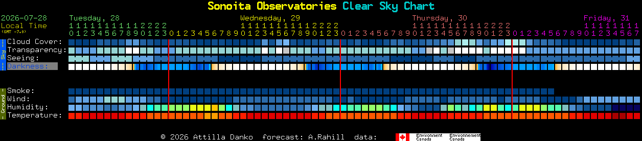 Current forecast for Sonoita Observatories Clear Sky Chart