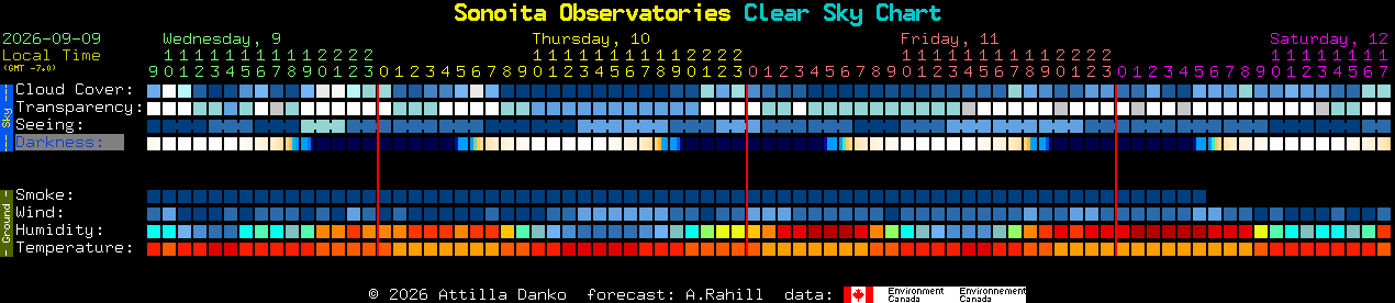 Current forecast for Sonoita Observatories Clear Sky Chart