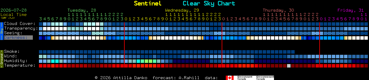 Current forecast for Sentinel Clear Sky Chart