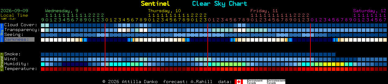 Current forecast for Sentinel Clear Sky Chart