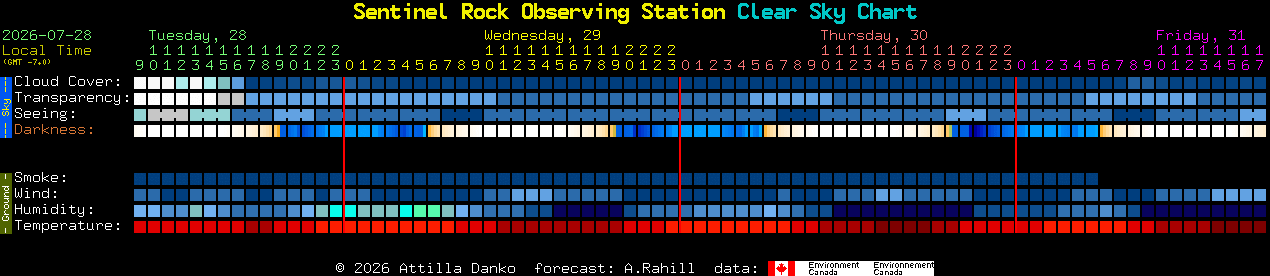 Current forecast for Sentinel Rock Observing Station Clear Sky Chart