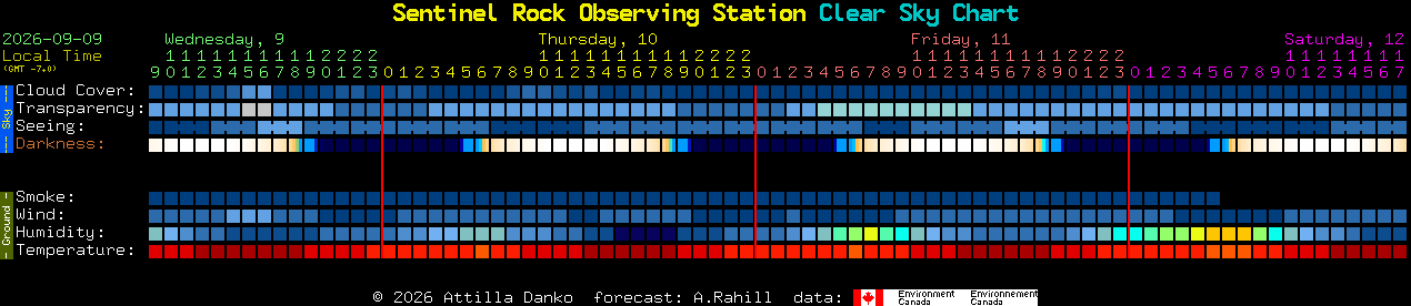 Current forecast for Sentinel Rock Observing Station Clear Sky Chart