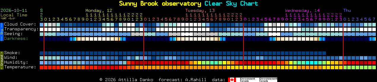 Current forecast for Sunny Brook observatory Clear Sky Chart