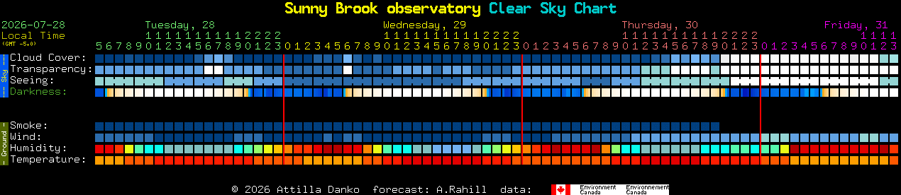 Current forecast for Sunny Brook observatory Clear Sky Chart