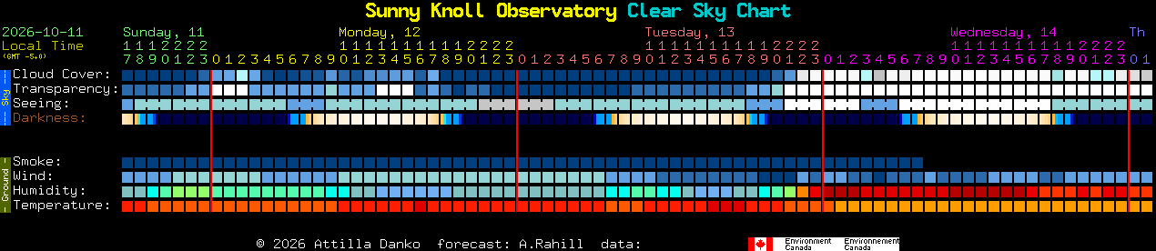 Current forecast for Sunny Knoll Observatory Clear Sky Chart