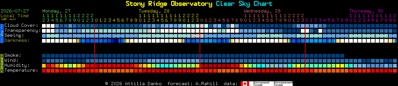 Current forecast for Stony Ridge Observatory Clear Sky Chart