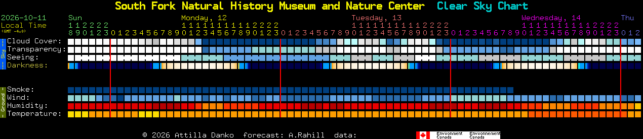 Current forecast for South Fork Natural History Museum and Nature Center Clear Sky Chart