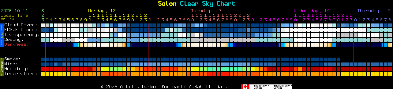 Current forecast for Solon Clear Sky Chart