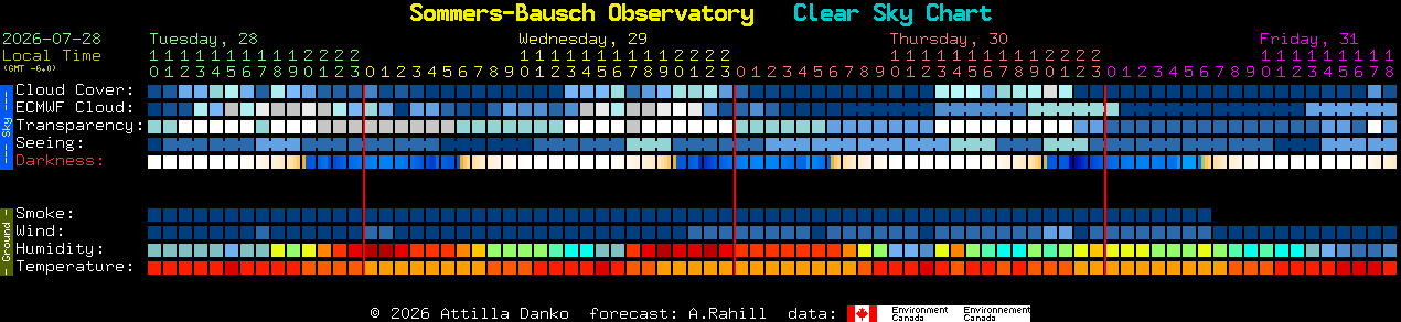 Current forecast for Sommers-Bausch Observatory Clear Sky Chart