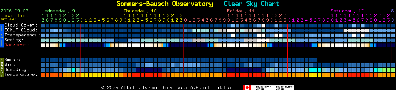 Current forecast for Sommers-Bausch Observatory Clear Sky Chart