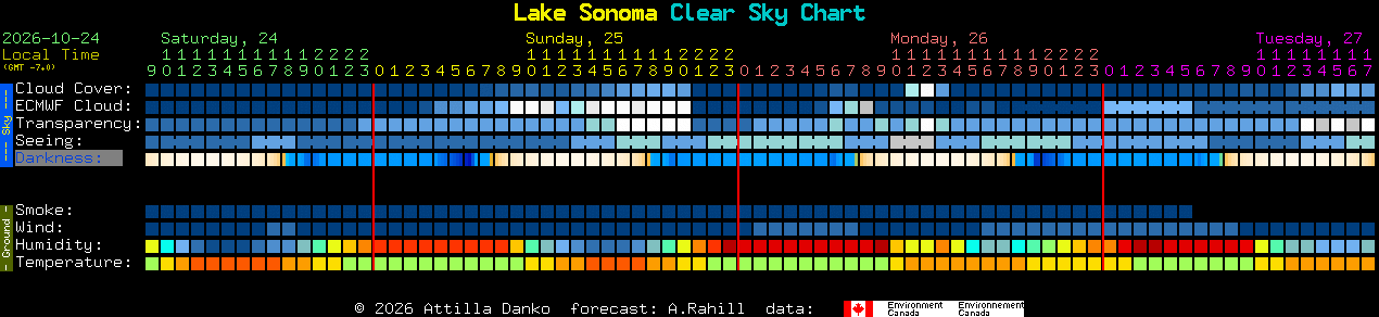 Current forecast for Lake Sonoma Clear Sky Chart