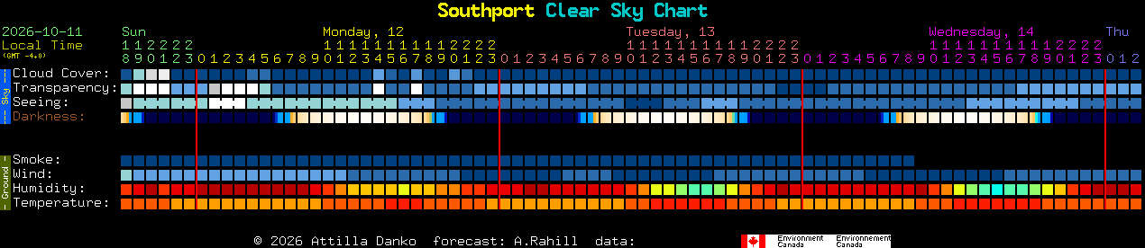Current forecast for Southport Clear Sky Chart
