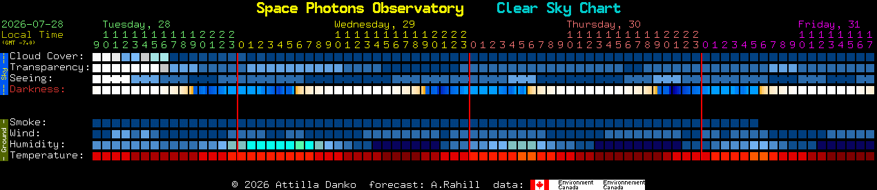 Current forecast for Space Photons Observatory Clear Sky Chart