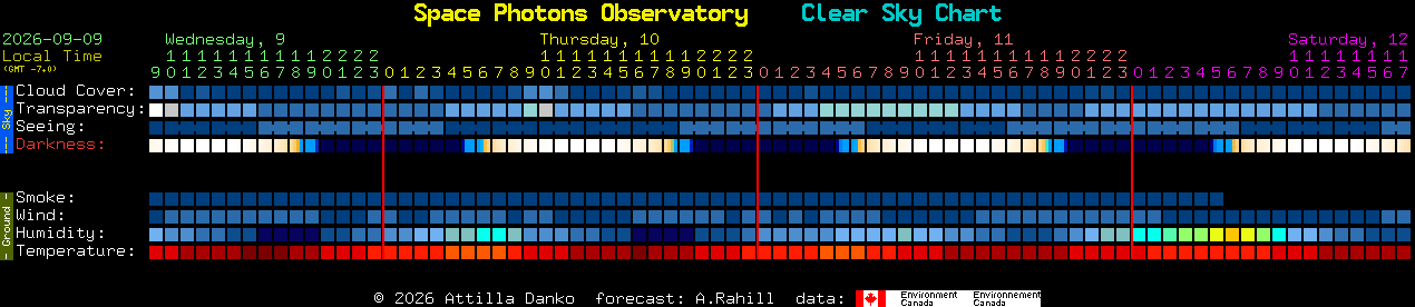 Current forecast for Space Photons Observatory Clear Sky Chart