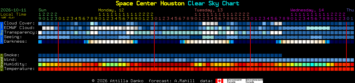 Current forecast for Space Center Houston Clear Sky Chart
