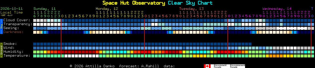 Current forecast for Space Hut Observatory Clear Sky Chart