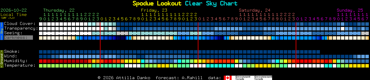 Current forecast for Spodue Lookout Clear Sky Chart
