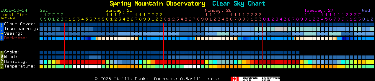Current forecast for Spring Mountain Observatory Clear Sky Chart