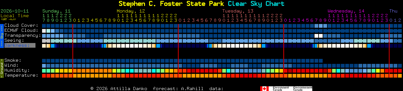 Current forecast for Stephen C. Foster State Park Clear Sky Chart